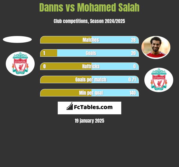 Danns vs Mohamed Salah h2h player stats