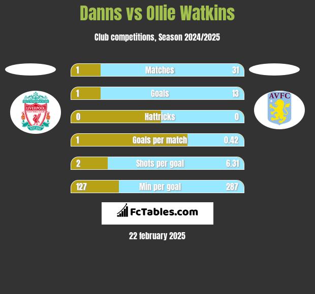 Danns vs Ollie Watkins h2h player stats