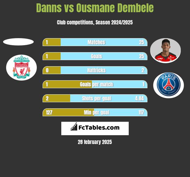 Danns vs Ousmane Dembele h2h player stats