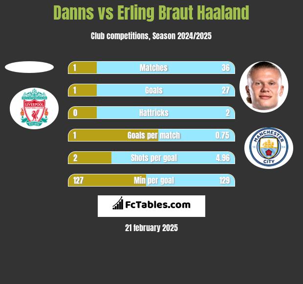 Danns vs Erling Braut Haaland h2h player stats