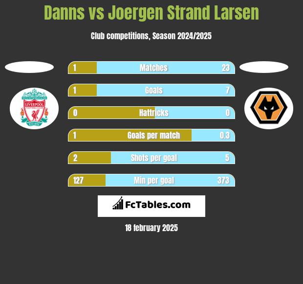 Danns vs Joergen Strand Larsen h2h player stats