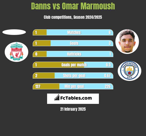 Danns vs Omar Marmoush h2h player stats