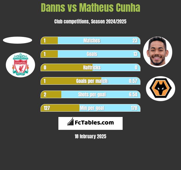 Danns vs Matheus Cunha h2h player stats