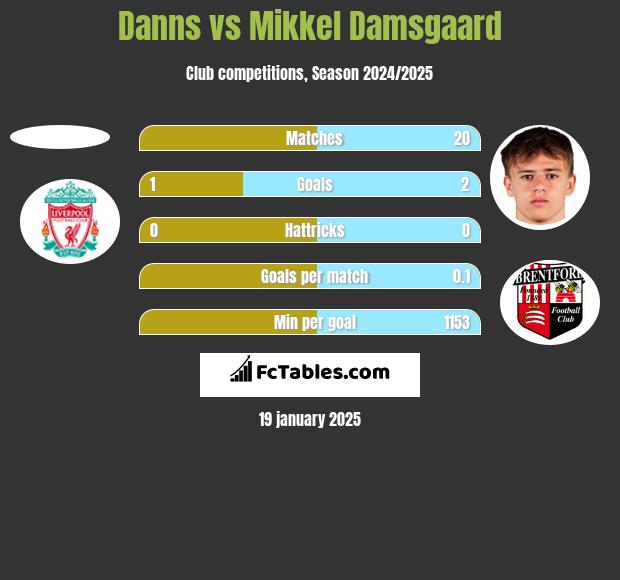 Danns vs Mikkel Damsgaard h2h player stats