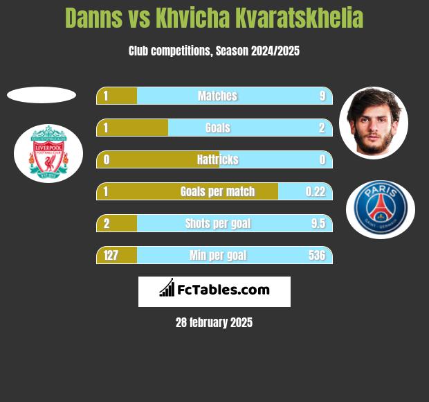 Danns vs Khvicha Kvaratskhelia h2h player stats