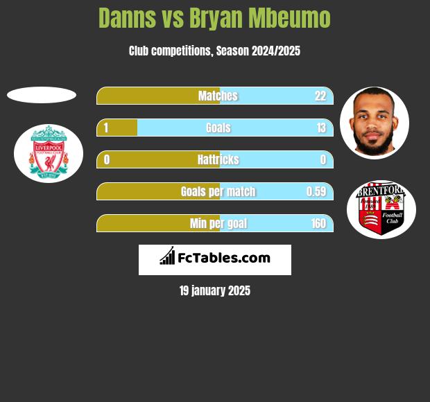 Danns vs Bryan Mbeumo h2h player stats