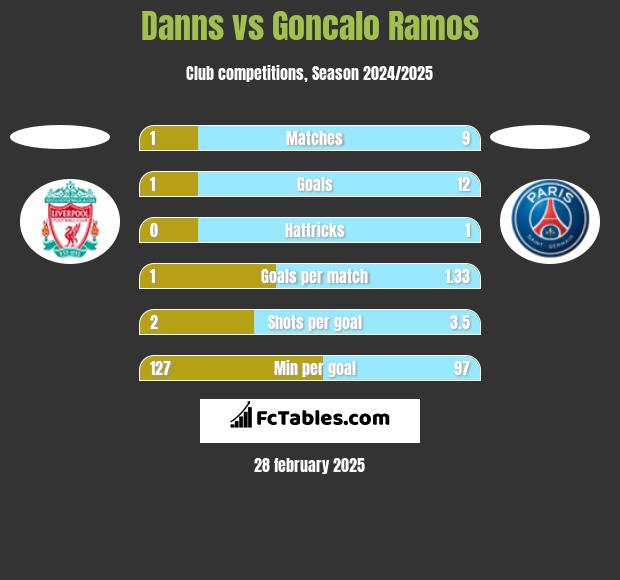 Danns vs Goncalo Ramos h2h player stats