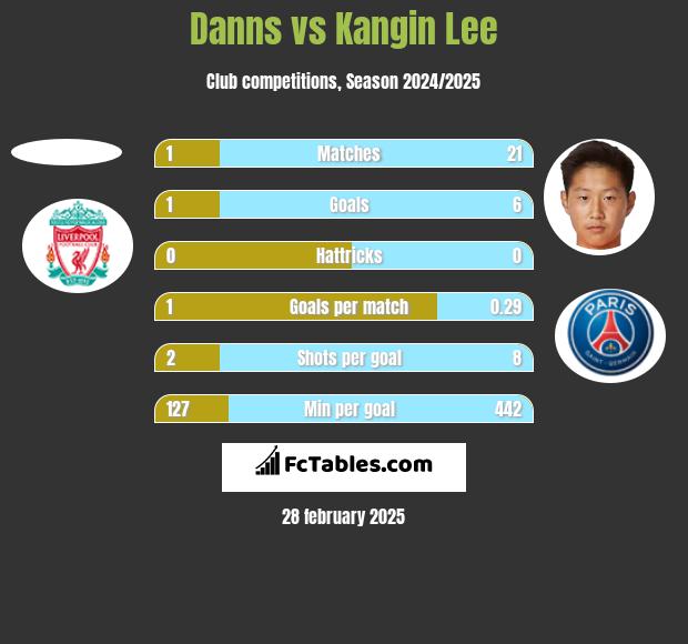 Danns vs Kangin Lee h2h player stats