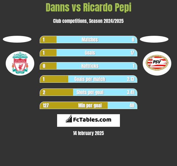 Danns vs Ricardo Pepi h2h player stats