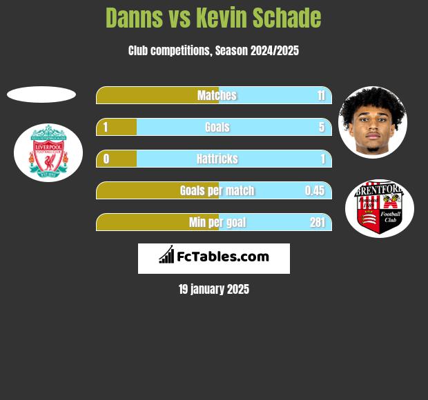 Danns vs Kevin Schade h2h player stats