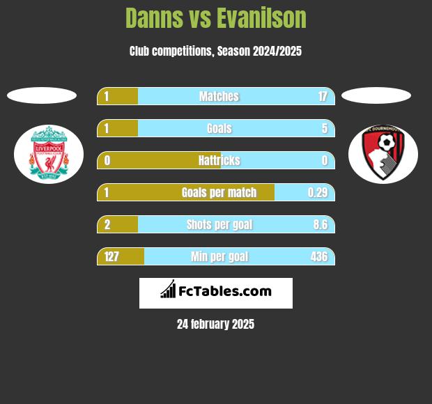 Danns vs Evanilson h2h player stats