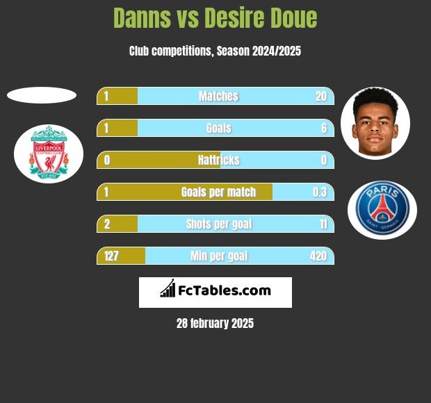 Danns vs Desire Doue h2h player stats