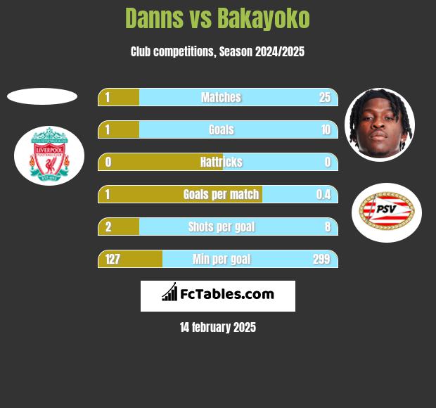 Danns vs Bakayoko h2h player stats