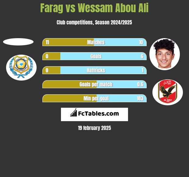 Farag vs Wessam Abou Ali h2h player stats