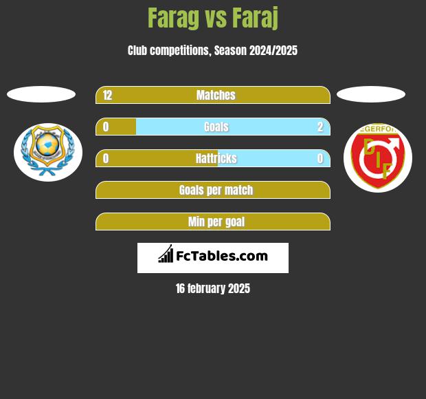 Farag vs Faraj h2h player stats