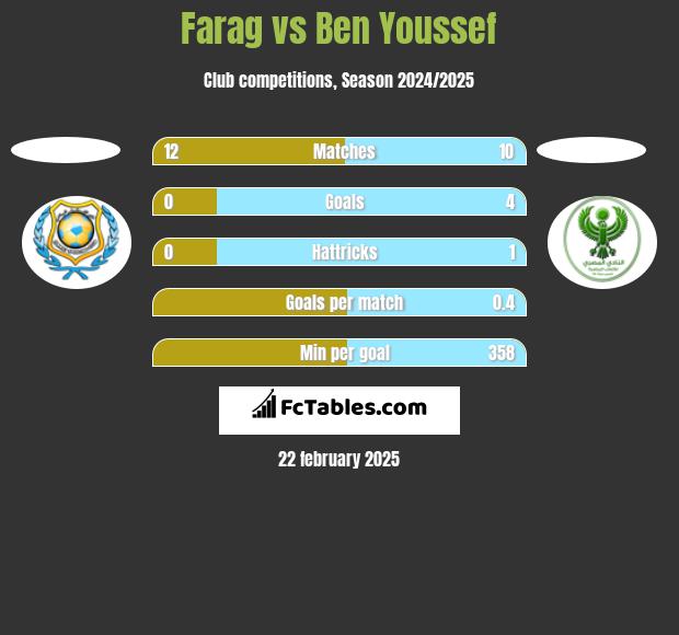 Farag vs Ben Youssef h2h player stats