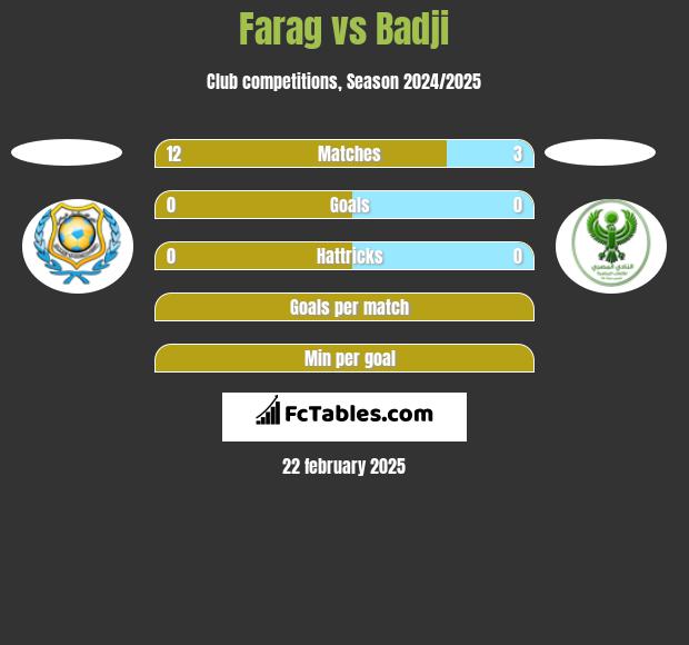 Farag vs Badji h2h player stats