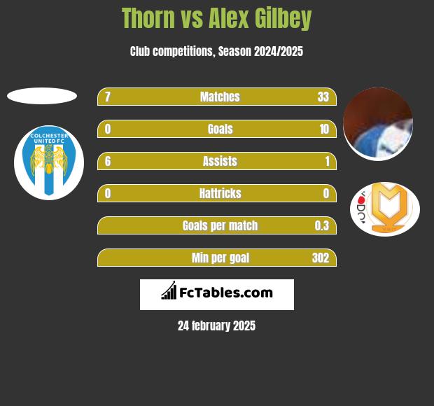 Thorn vs Alex Gilbey h2h player stats