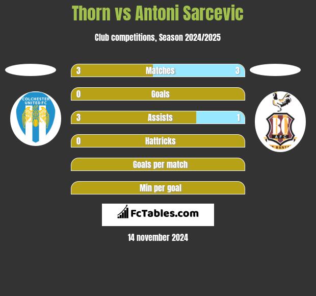 Thorn vs Antoni Sarcevic h2h player stats