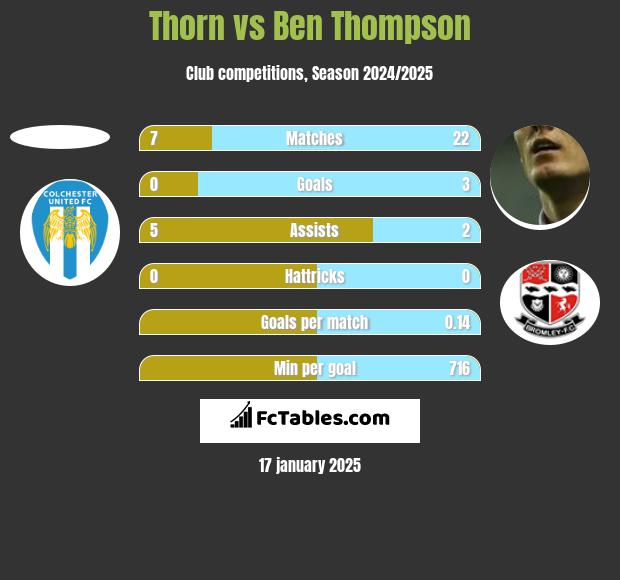 Thorn vs Ben Thompson h2h player stats