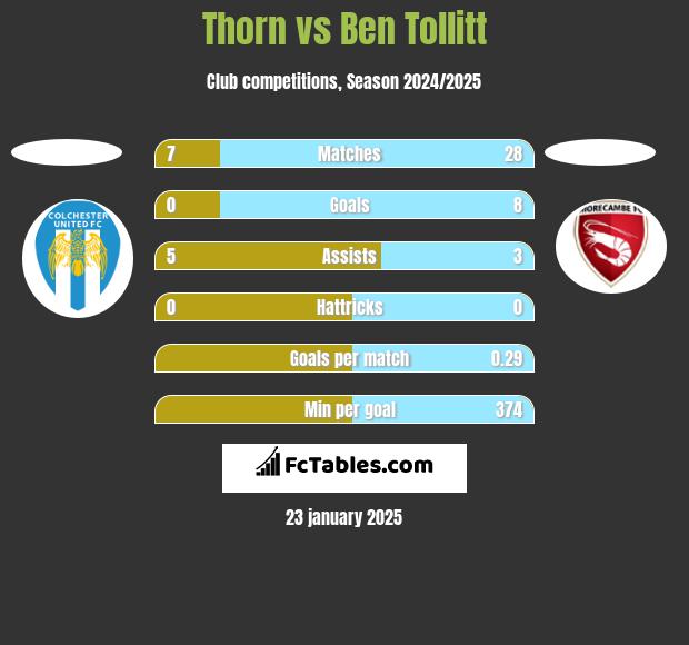 Thorn vs Ben Tollitt h2h player stats