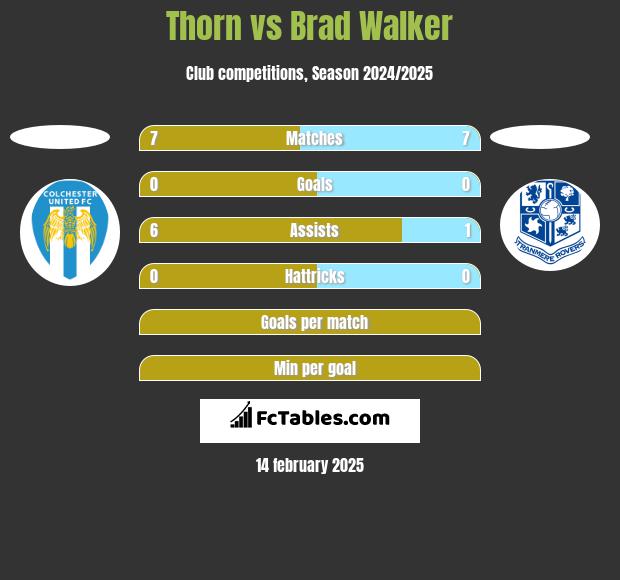 Thorn vs Brad Walker h2h player stats