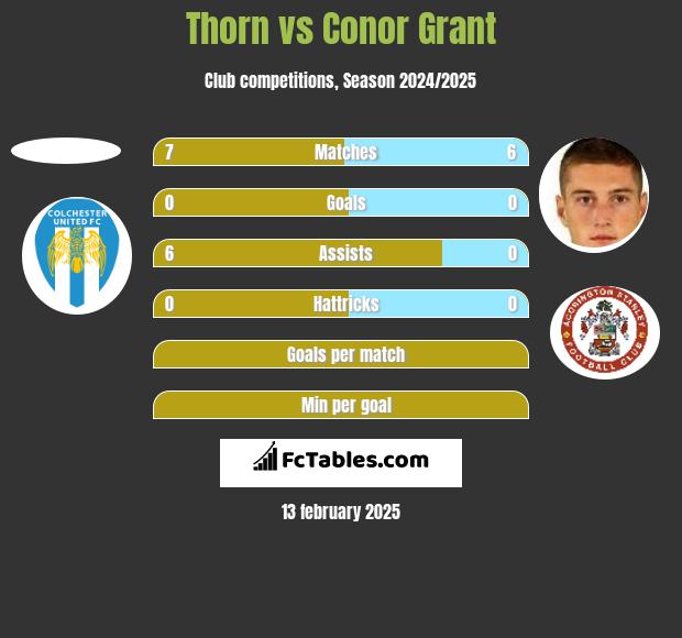 Thorn vs Conor Grant h2h player stats