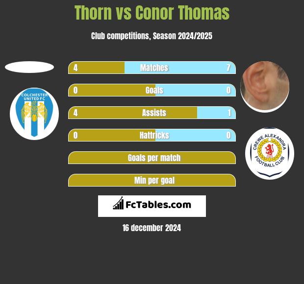 Thorn vs Conor Thomas h2h player stats