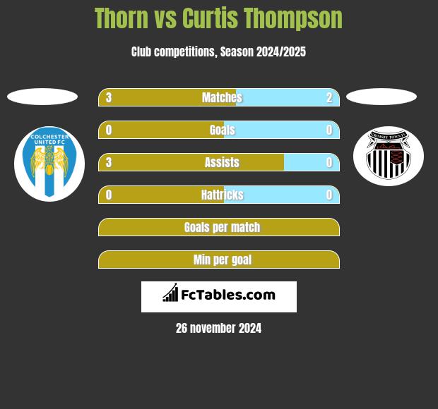 Thorn vs Curtis Thompson h2h player stats