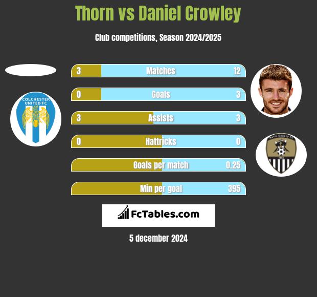 Thorn vs Daniel Crowley h2h player stats