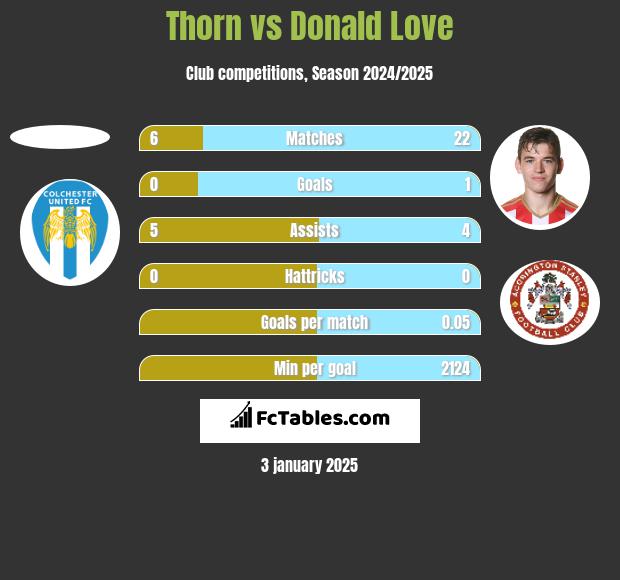 Thorn vs Donald Love h2h player stats