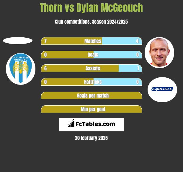 Thorn vs Dylan McGeouch h2h player stats