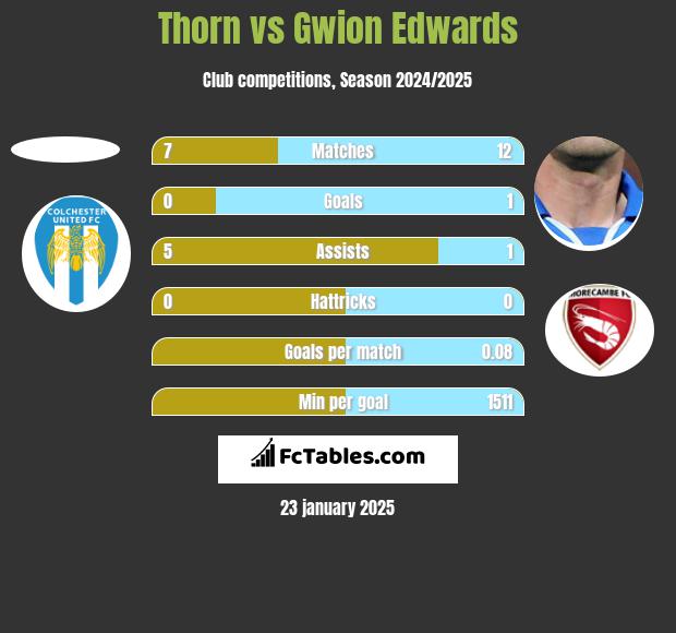 Thorn vs Gwion Edwards h2h player stats