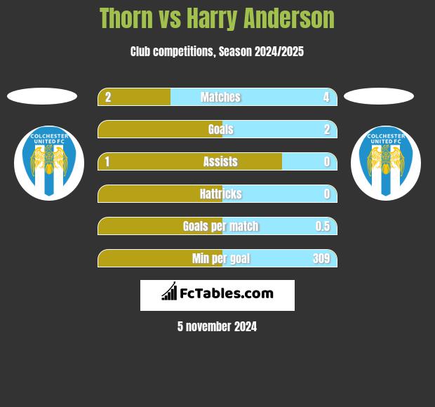 Thorn vs Harry Anderson h2h player stats