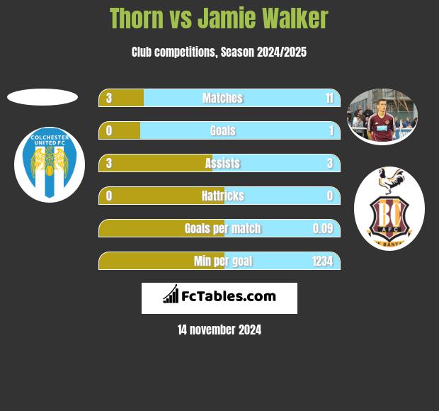 Thorn vs Jamie Walker h2h player stats