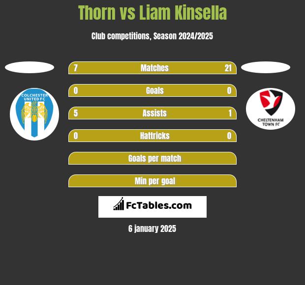 Thorn vs Liam Kinsella h2h player stats