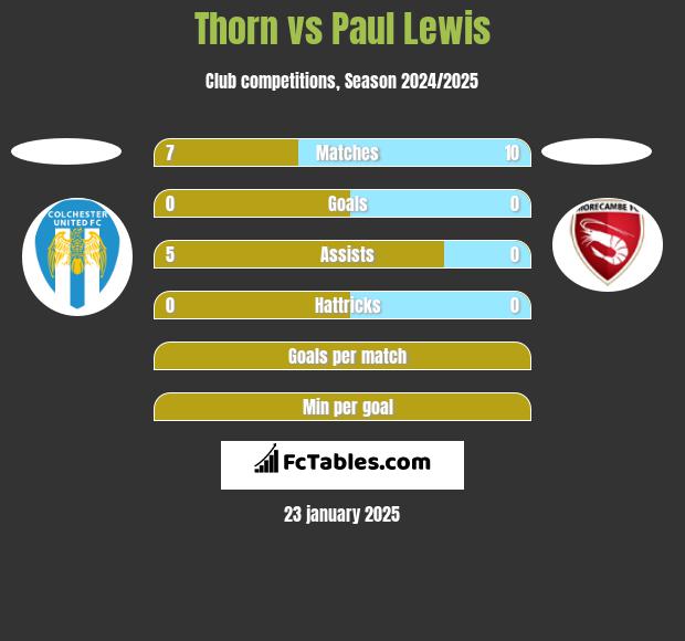 Thorn vs Paul Lewis h2h player stats