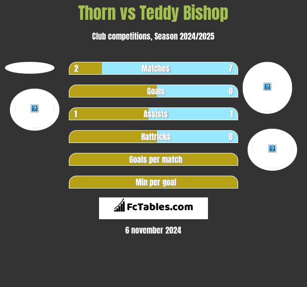 Thorn vs Teddy Bishop h2h player stats