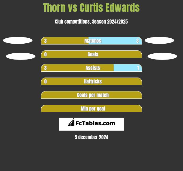 Thorn vs Curtis Edwards h2h player stats