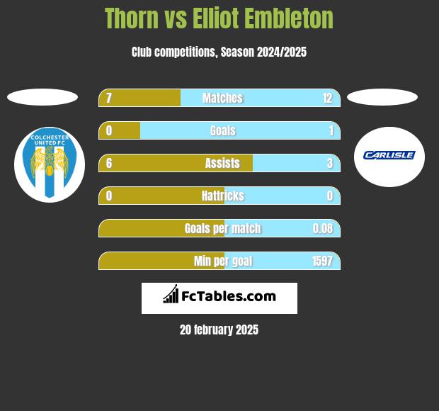 Thorn vs Elliot Embleton h2h player stats