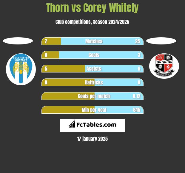 Thorn vs Corey Whitely h2h player stats