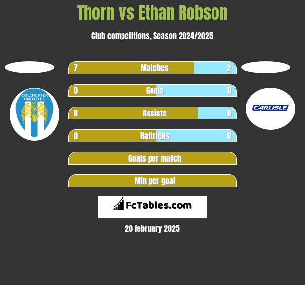 Thorn vs Ethan Robson h2h player stats