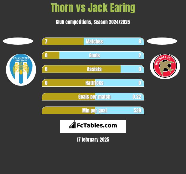 Thorn vs Jack Earing h2h player stats