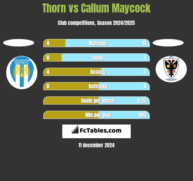 Thorn vs Callum Maycock h2h player stats