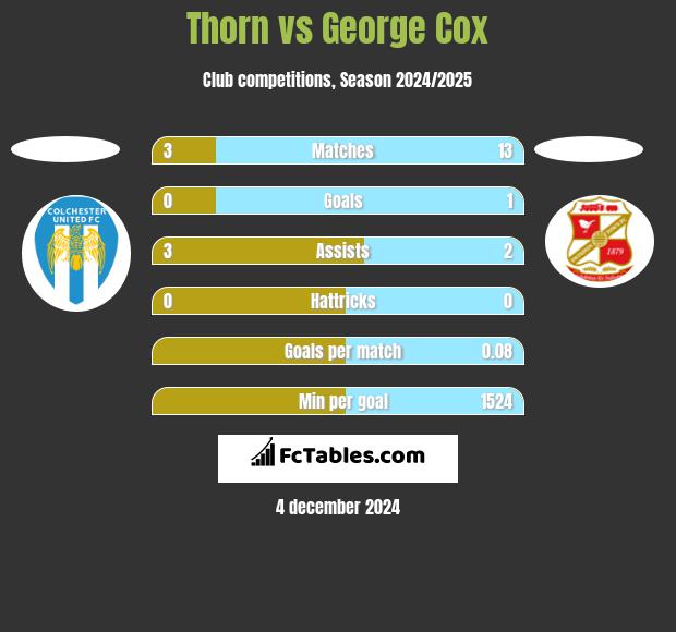 Thorn vs George Cox h2h player stats