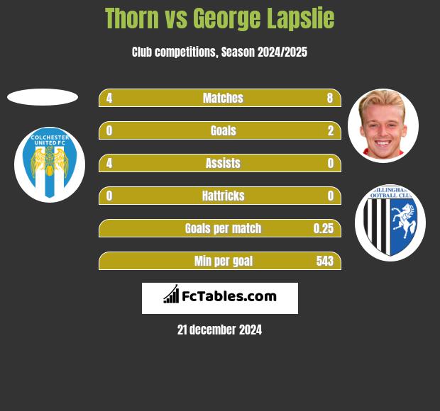 Thorn vs George Lapslie h2h player stats