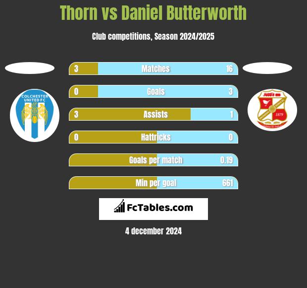 Thorn vs Daniel Butterworth h2h player stats