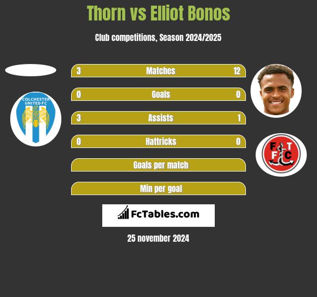 Thorn vs Elliot Bonos h2h player stats