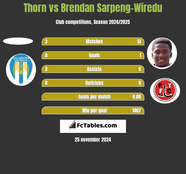 Thorn vs Brendan Sarpeng-Wiredu h2h player stats