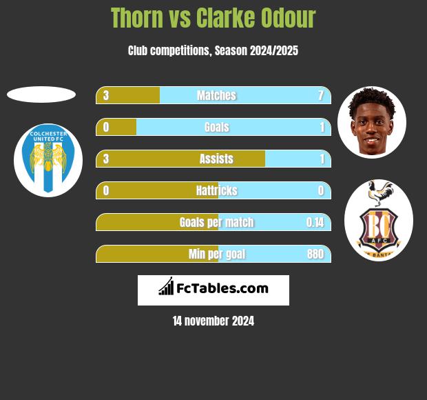 Thorn vs Clarke Odour h2h player stats